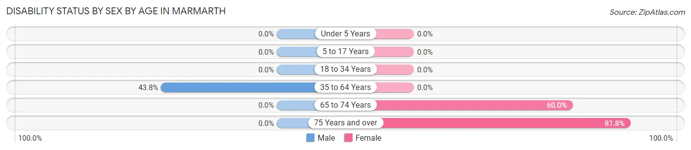 Disability Status by Sex by Age in Marmarth