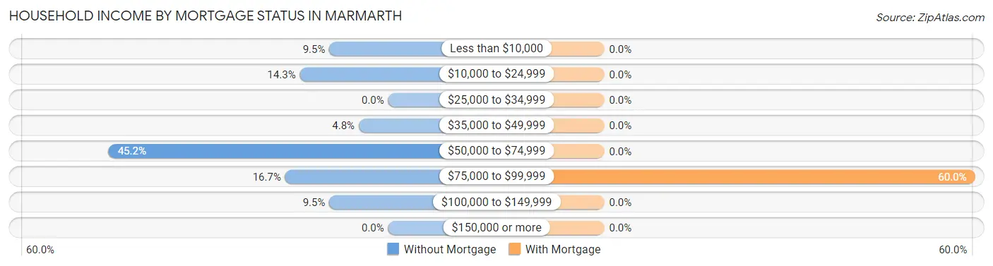 Household Income by Mortgage Status in Marmarth