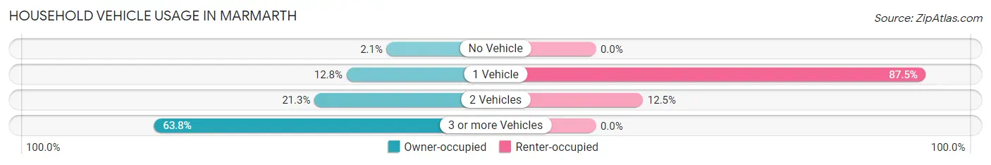 Household Vehicle Usage in Marmarth