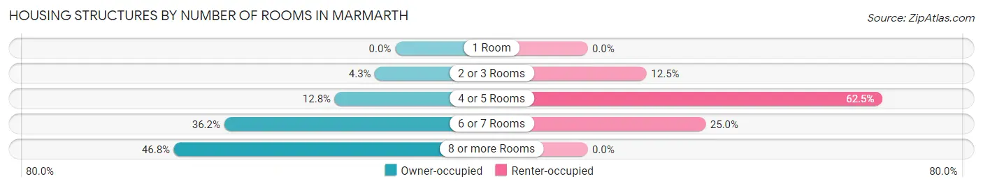 Housing Structures by Number of Rooms in Marmarth
