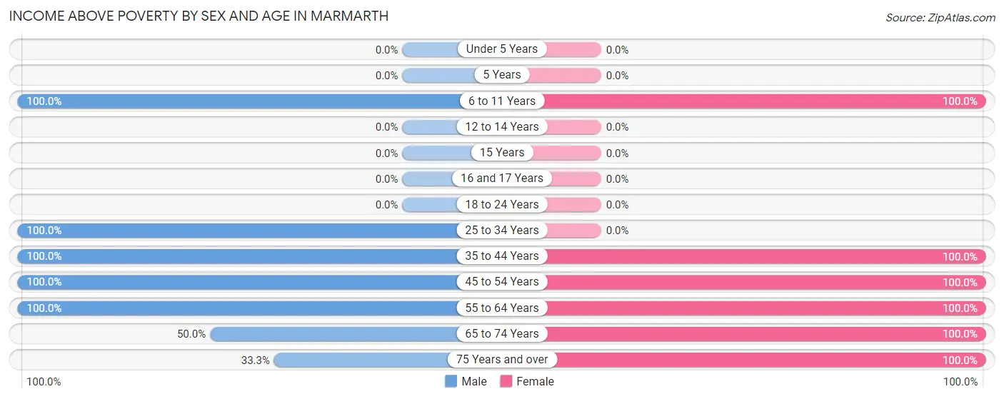 Income Above Poverty by Sex and Age in Marmarth