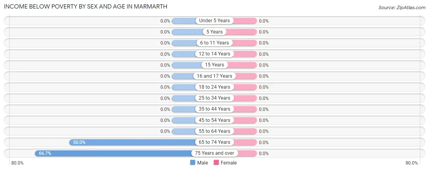 Income Below Poverty by Sex and Age in Marmarth
