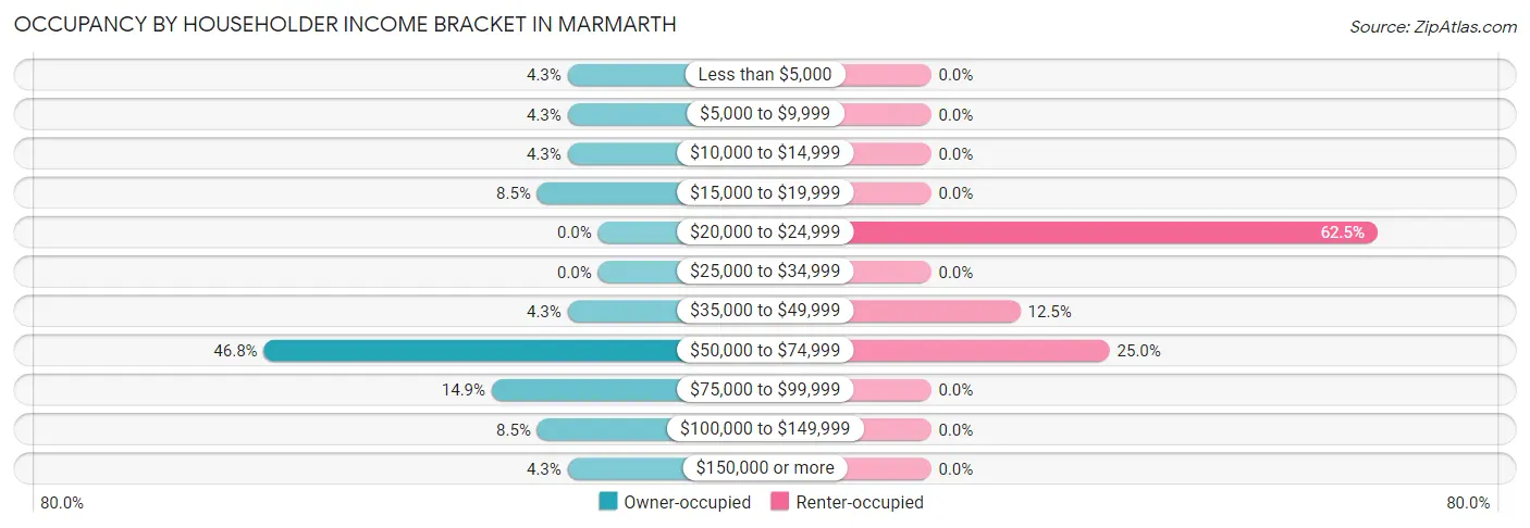Occupancy by Householder Income Bracket in Marmarth