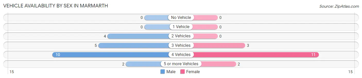 Vehicle Availability by Sex in Marmarth