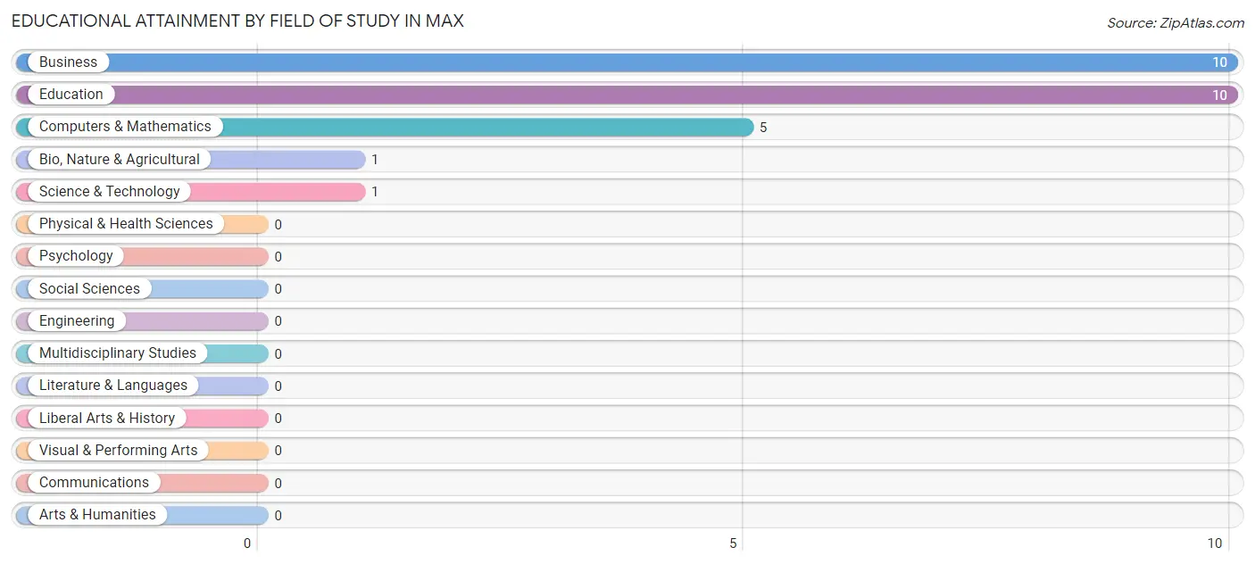 Educational Attainment by Field of Study in Max