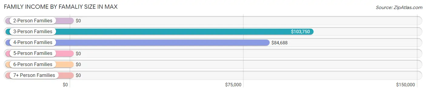 Family Income by Famaliy Size in Max