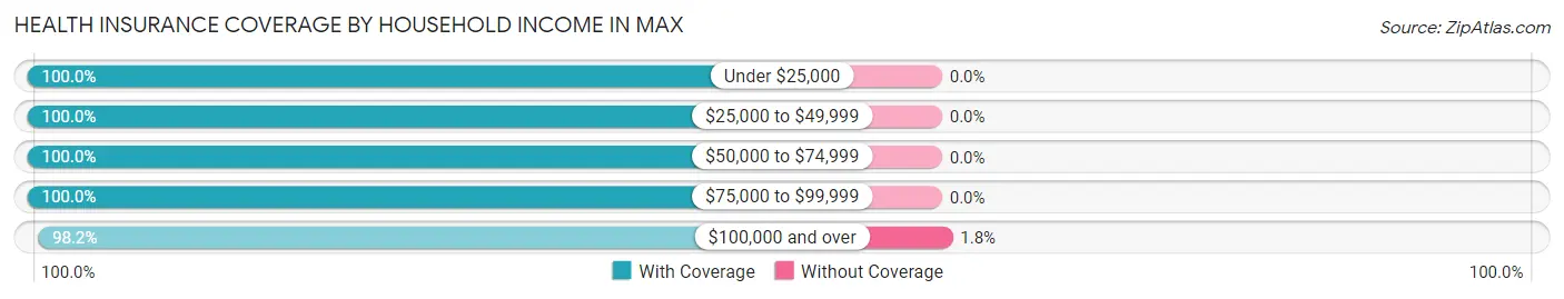 Health Insurance Coverage by Household Income in Max