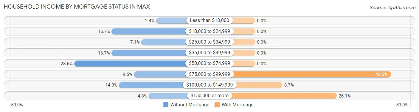 Household Income by Mortgage Status in Max