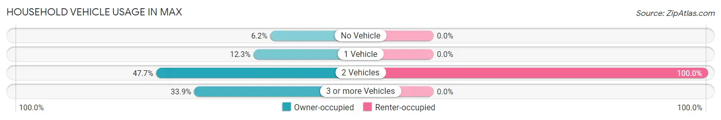 Household Vehicle Usage in Max