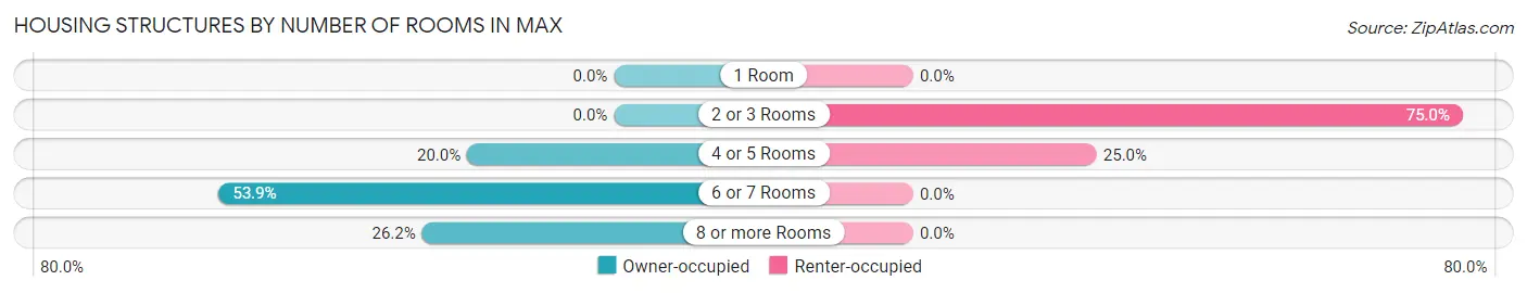 Housing Structures by Number of Rooms in Max