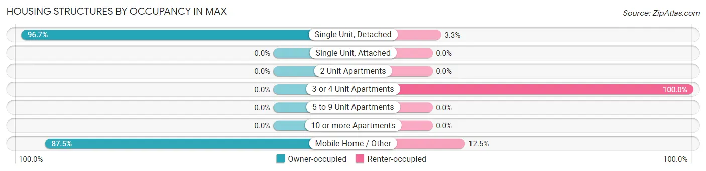Housing Structures by Occupancy in Max