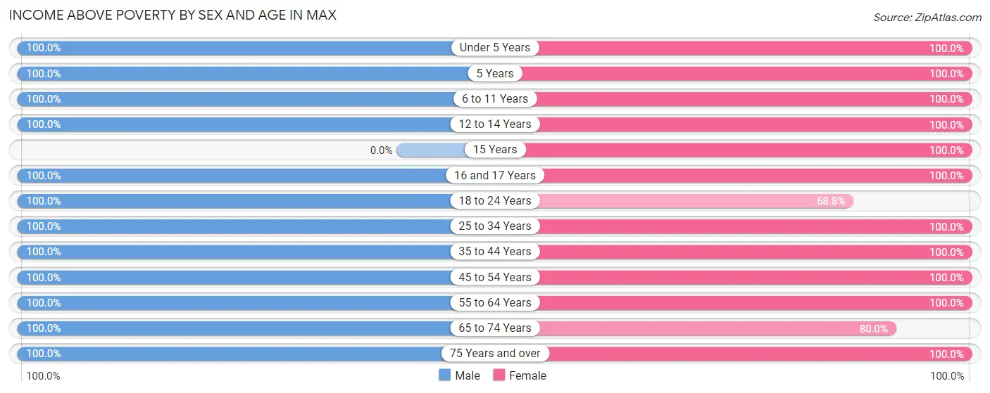 Income Above Poverty by Sex and Age in Max