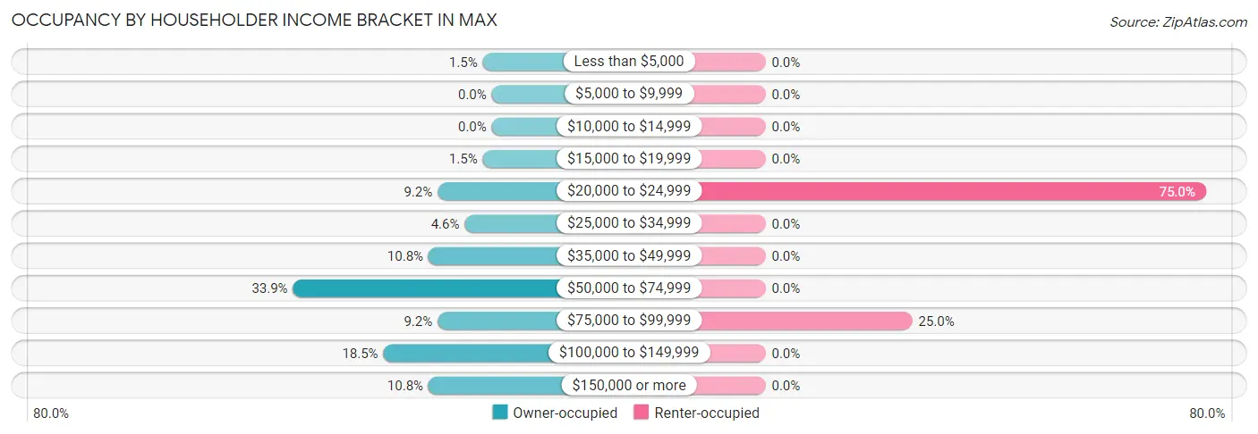 Occupancy by Householder Income Bracket in Max