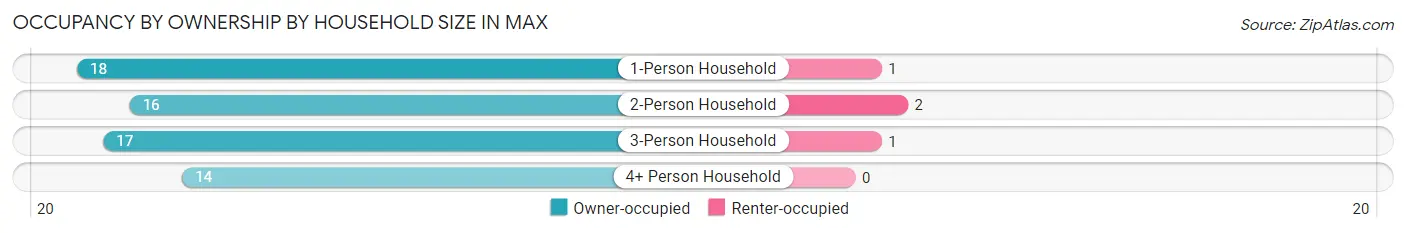 Occupancy by Ownership by Household Size in Max