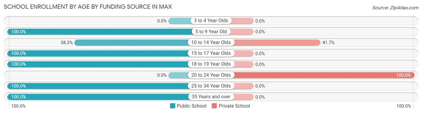 School Enrollment by Age by Funding Source in Max