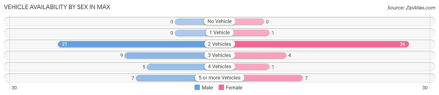 Vehicle Availability by Sex in Max