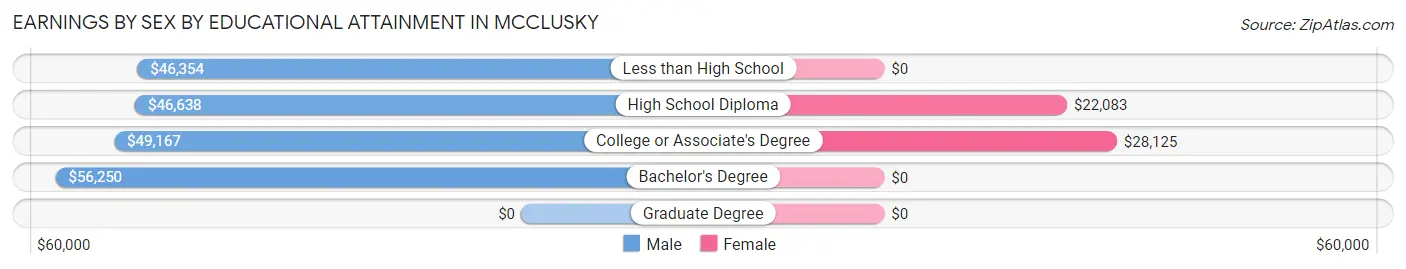 Earnings by Sex by Educational Attainment in Mcclusky