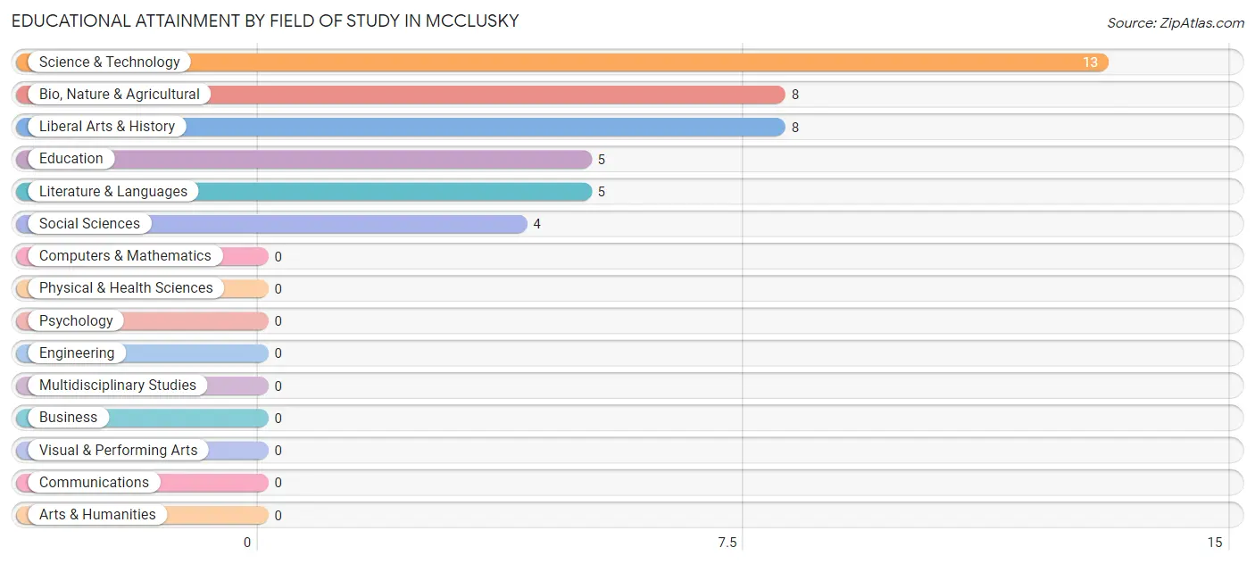 Educational Attainment by Field of Study in Mcclusky