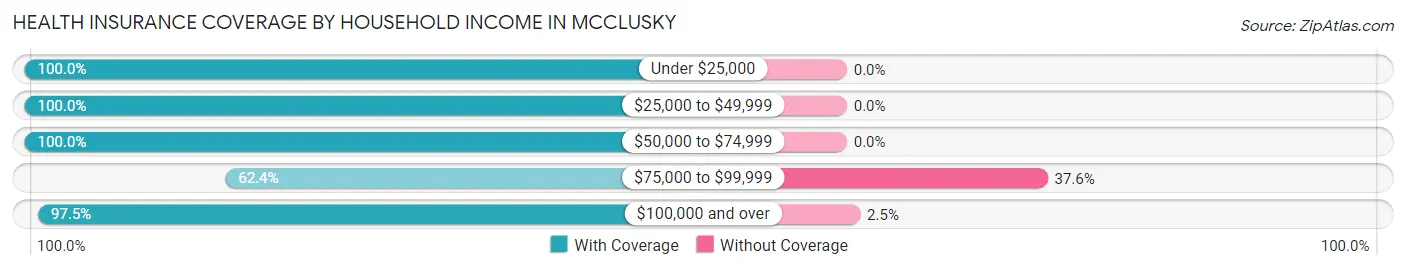 Health Insurance Coverage by Household Income in Mcclusky