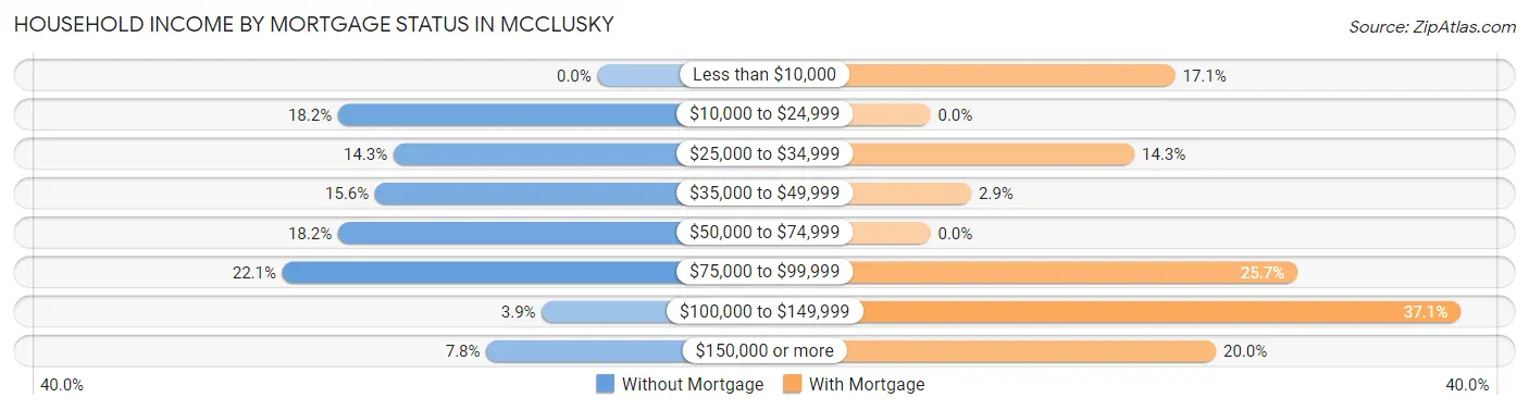 Household Income by Mortgage Status in Mcclusky