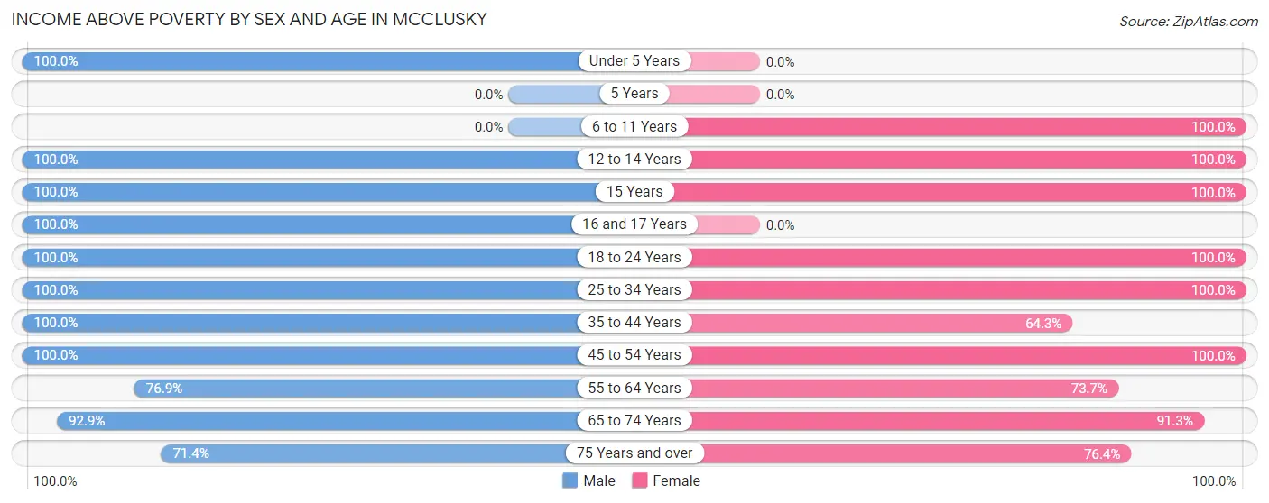 Income Above Poverty by Sex and Age in Mcclusky