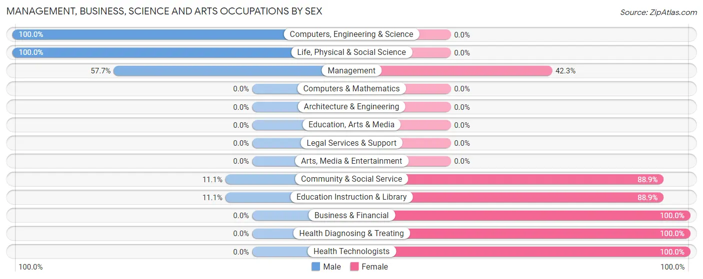 Management, Business, Science and Arts Occupations by Sex in Mcclusky