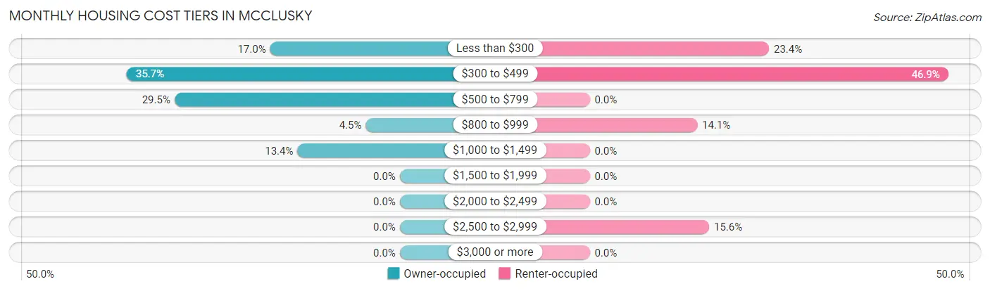 Monthly Housing Cost Tiers in Mcclusky