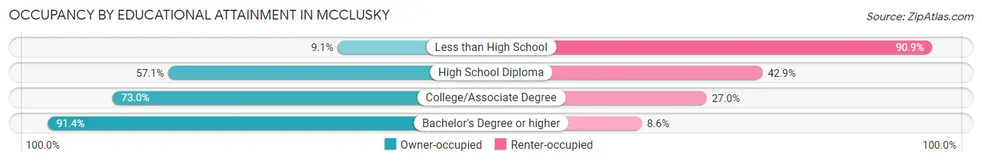 Occupancy by Educational Attainment in Mcclusky