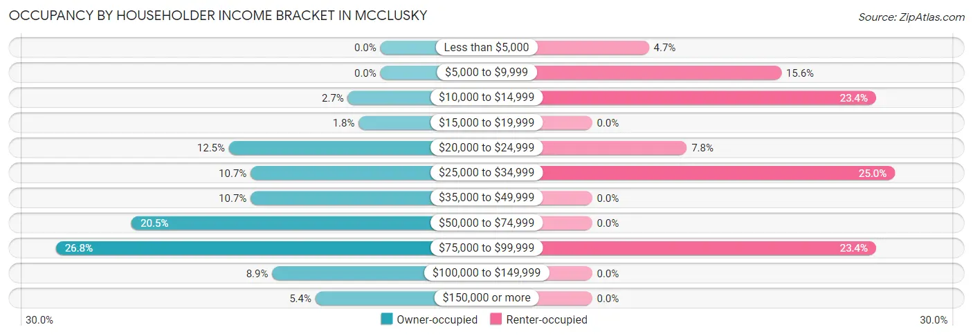 Occupancy by Householder Income Bracket in Mcclusky