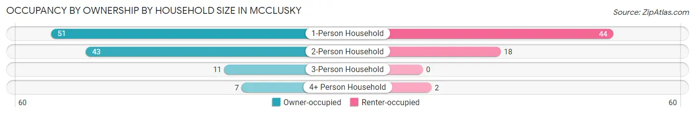 Occupancy by Ownership by Household Size in Mcclusky