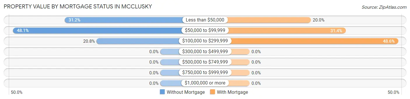 Property Value by Mortgage Status in Mcclusky