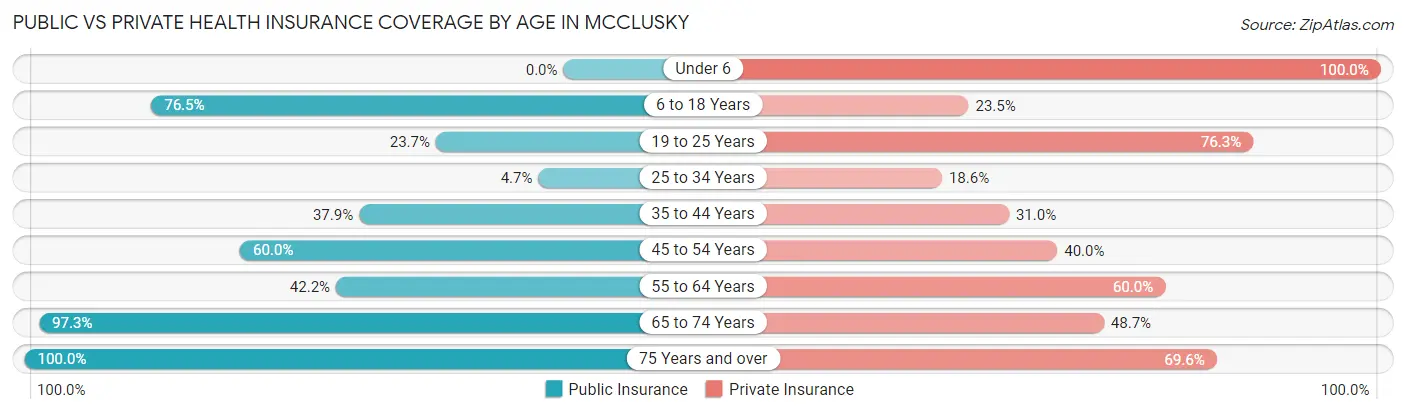 Public vs Private Health Insurance Coverage by Age in Mcclusky