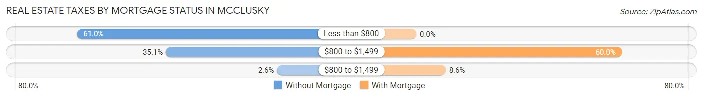 Real Estate Taxes by Mortgage Status in Mcclusky