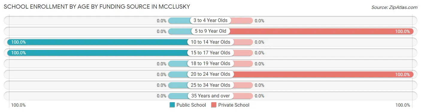 School Enrollment by Age by Funding Source in Mcclusky
