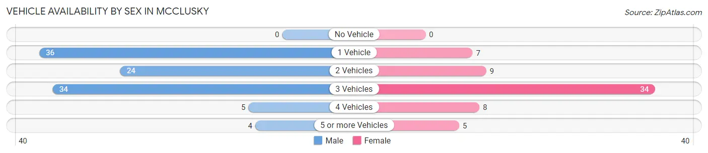 Vehicle Availability by Sex in Mcclusky