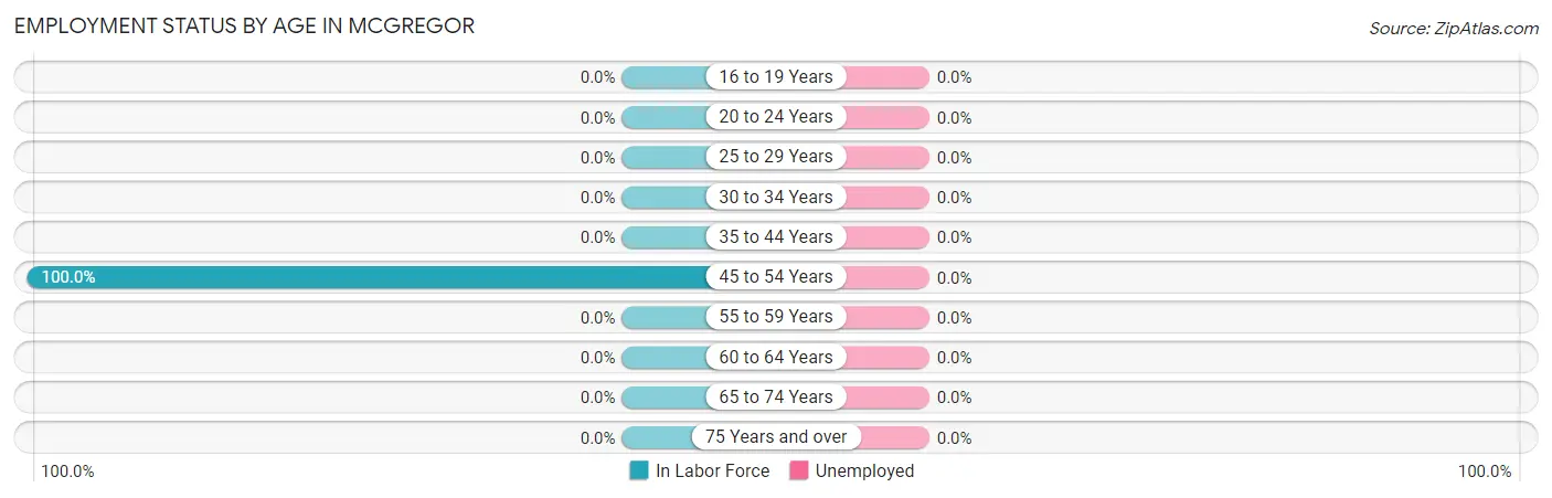 Employment Status by Age in Mcgregor