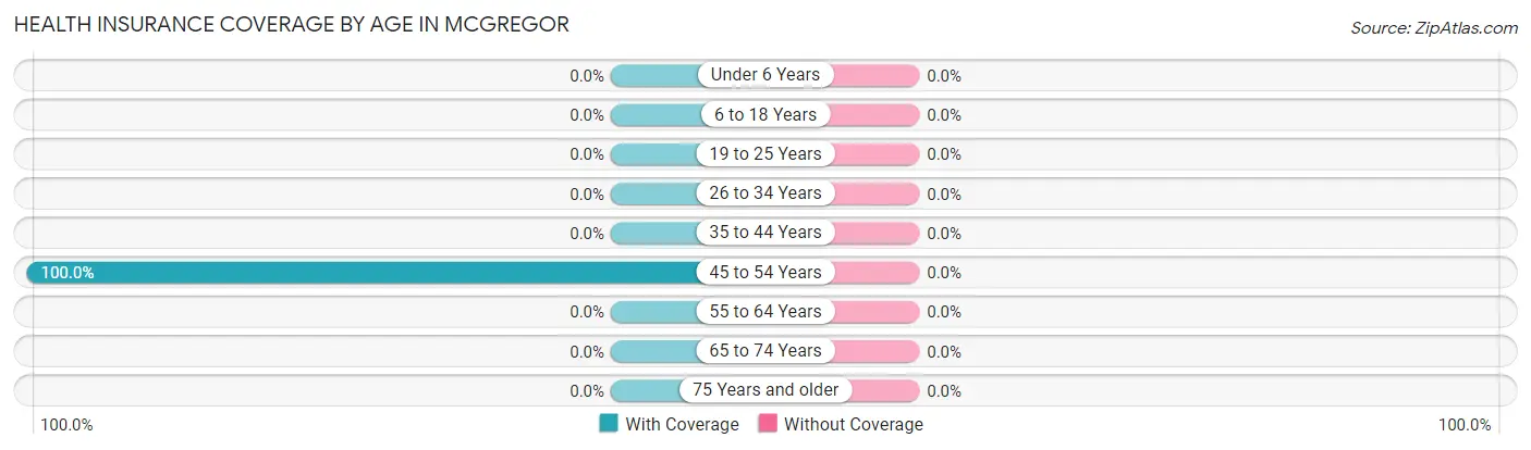 Health Insurance Coverage by Age in Mcgregor