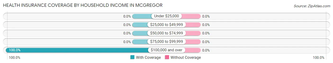 Health Insurance Coverage by Household Income in Mcgregor