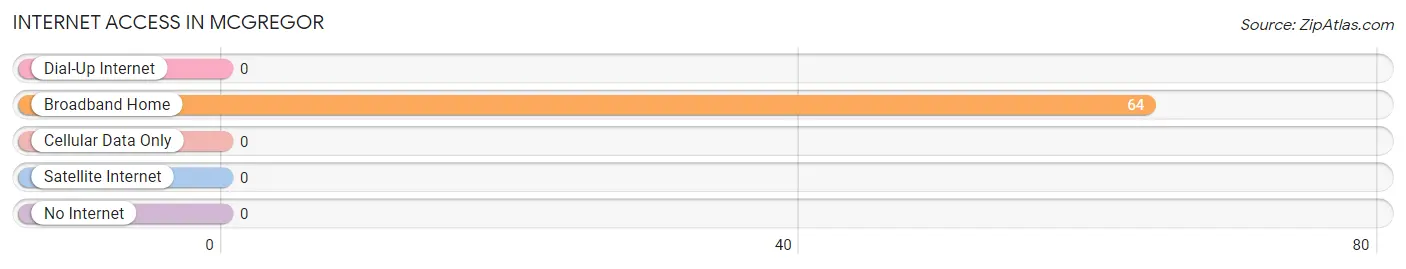Internet Access in Mcgregor