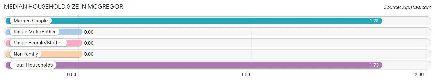 Median Household Size in Mcgregor