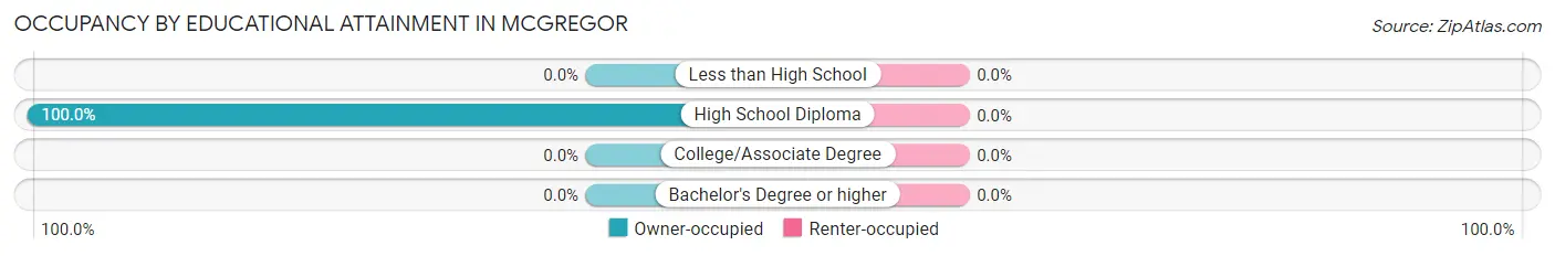 Occupancy by Educational Attainment in Mcgregor