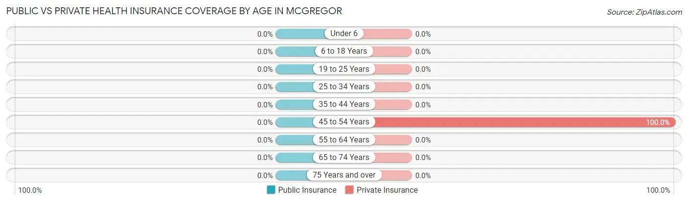 Public vs Private Health Insurance Coverage by Age in Mcgregor