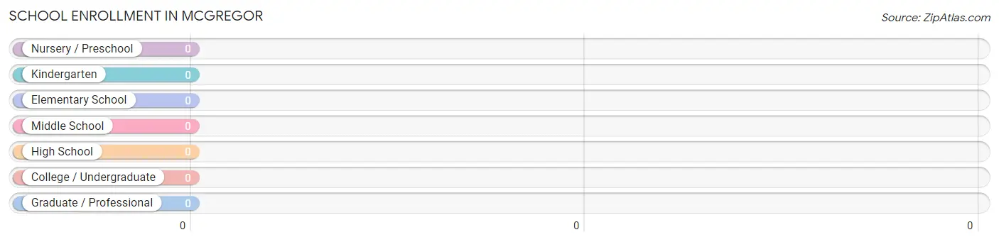 School Enrollment in Mcgregor