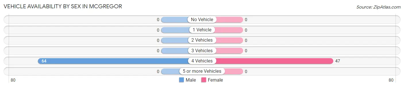 Vehicle Availability by Sex in Mcgregor