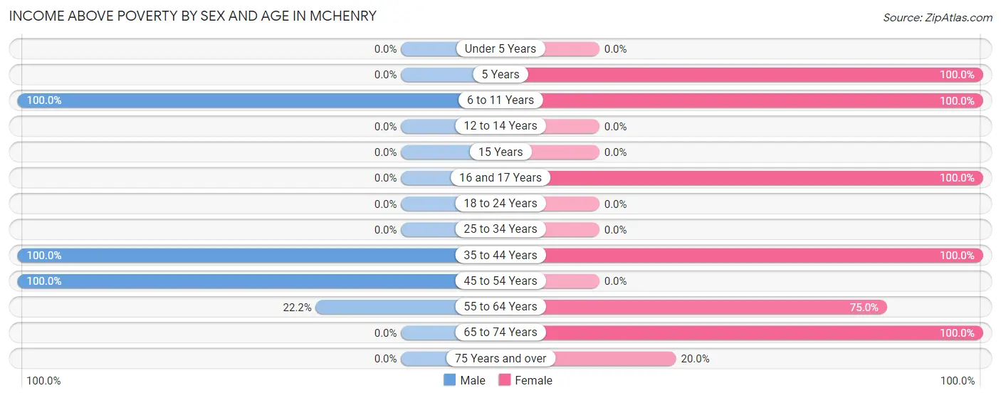 Income Above Poverty by Sex and Age in Mchenry