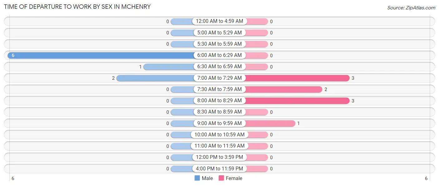 Time of Departure to Work by Sex in Mchenry