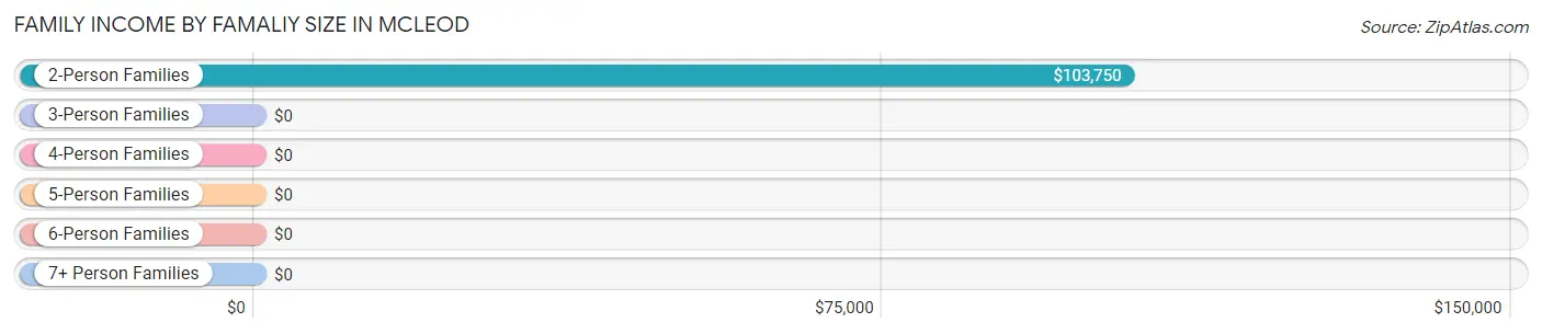 Family Income by Famaliy Size in Mcleod