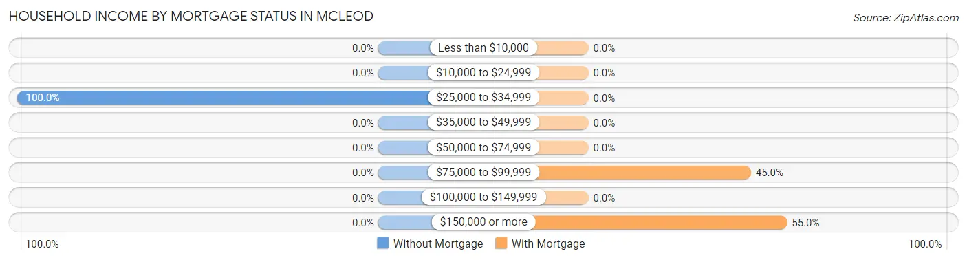 Household Income by Mortgage Status in Mcleod