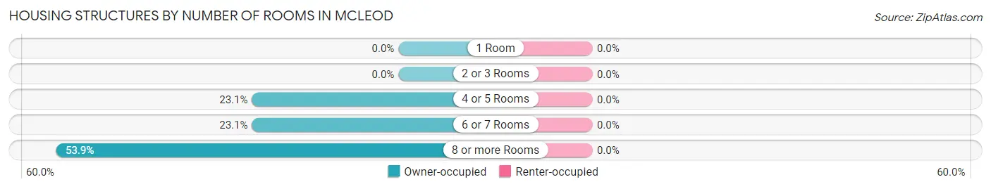 Housing Structures by Number of Rooms in Mcleod