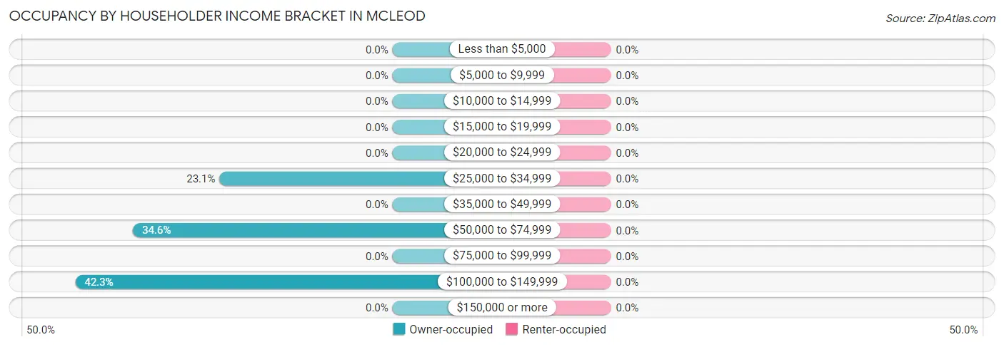 Occupancy by Householder Income Bracket in Mcleod